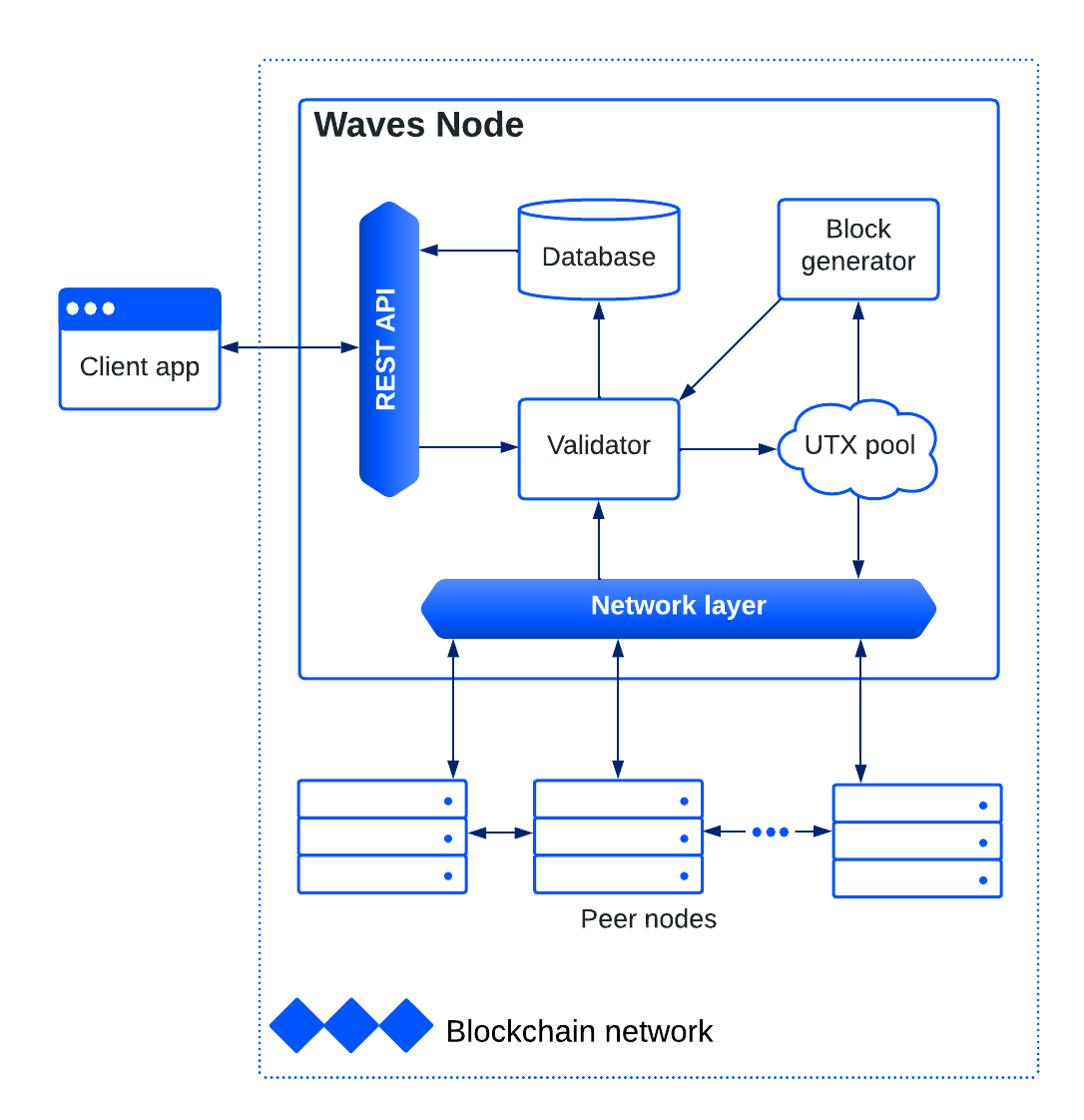 Node peers